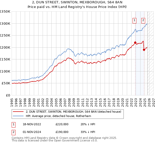 2, DUN STREET, SWINTON, MEXBOROUGH, S64 8AN: Price paid vs HM Land Registry's House Price Index