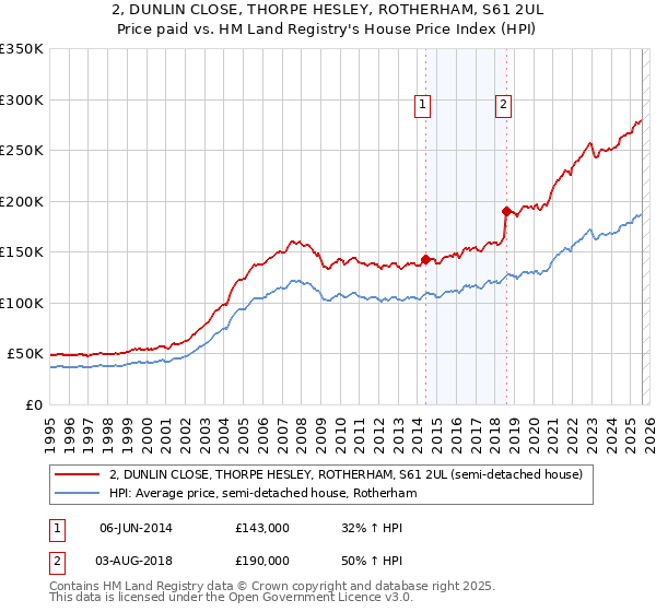 2, DUNLIN CLOSE, THORPE HESLEY, ROTHERHAM, S61 2UL: Price paid vs HM Land Registry's House Price Index