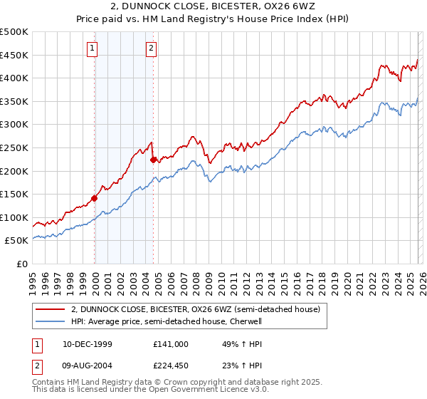 2, DUNNOCK CLOSE, BICESTER, OX26 6WZ: Price paid vs HM Land Registry's House Price Index