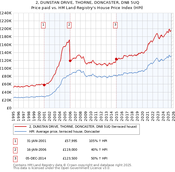 2, DUNSTAN DRIVE, THORNE, DONCASTER, DN8 5UQ: Price paid vs HM Land Registry's House Price Index