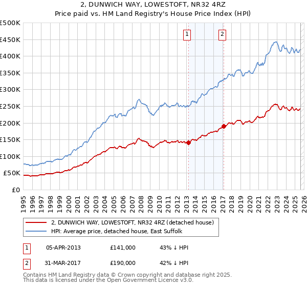 2, DUNWICH WAY, LOWESTOFT, NR32 4RZ: Price paid vs HM Land Registry's House Price Index