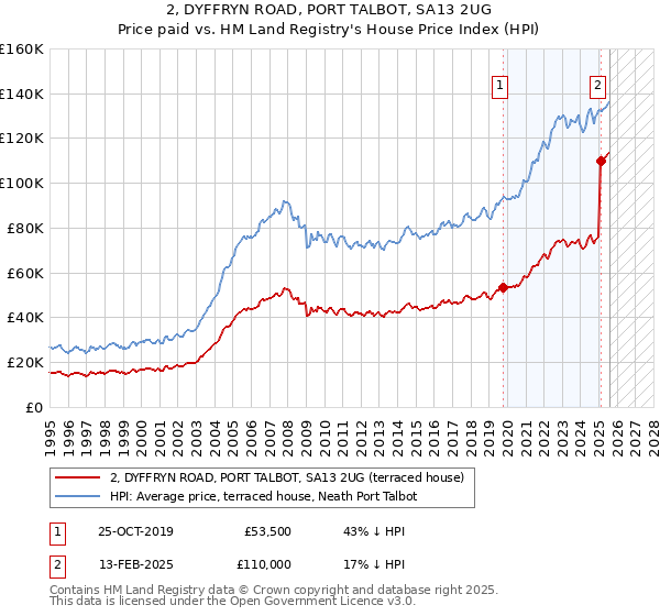 2, DYFFRYN ROAD, PORT TALBOT, SA13 2UG: Price paid vs HM Land Registry's House Price Index