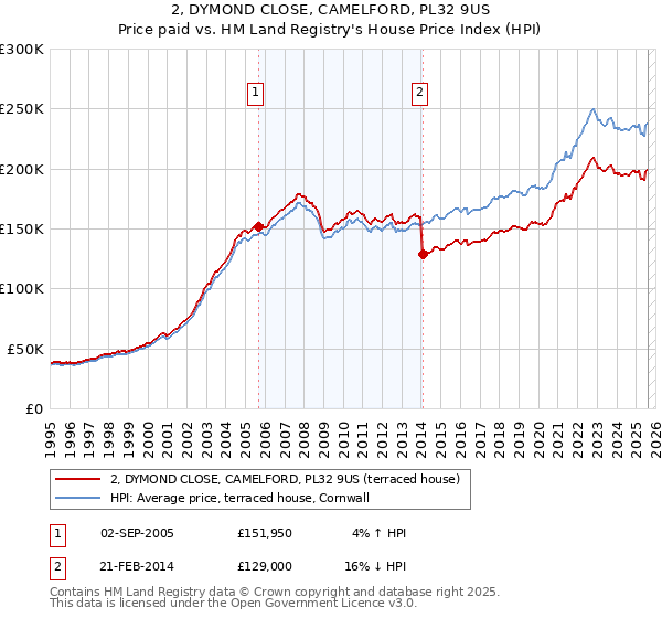 2, DYMOND CLOSE, CAMELFORD, PL32 9US: Price paid vs HM Land Registry's House Price Index