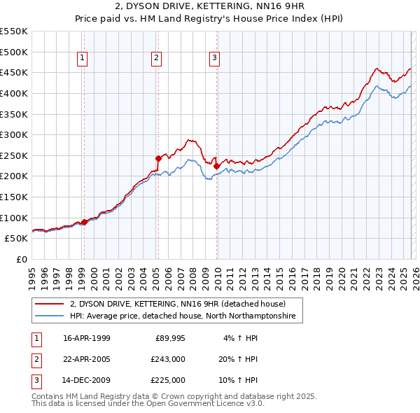 2, DYSON DRIVE, KETTERING, NN16 9HR: Price paid vs HM Land Registry's House Price Index