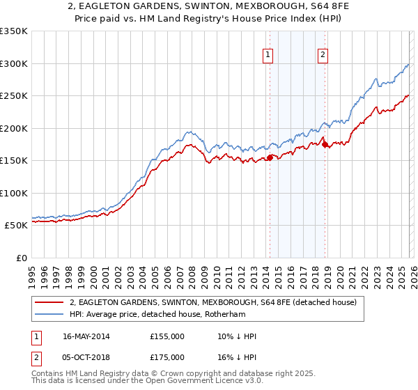 2, EAGLETON GARDENS, SWINTON, MEXBOROUGH, S64 8FE: Price paid vs HM Land Registry's House Price Index