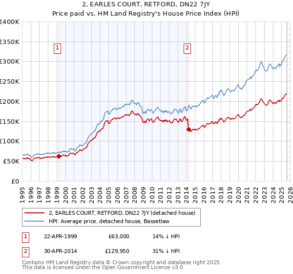 2, EARLES COURT, RETFORD, DN22 7JY: Price paid vs HM Land Registry's House Price Index