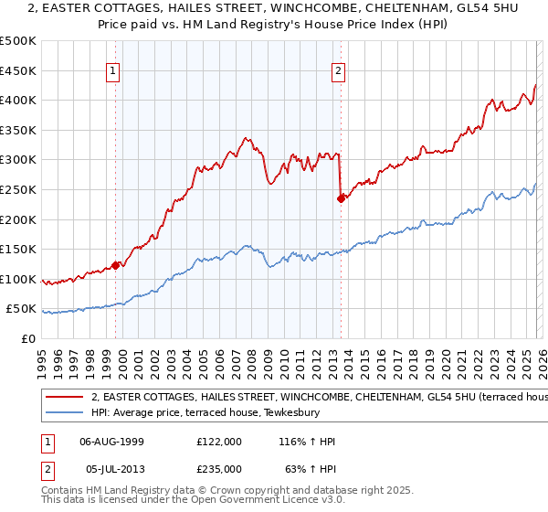 2, EASTER COTTAGES, HAILES STREET, WINCHCOMBE, CHELTENHAM, GL54 5HU: Price paid vs HM Land Registry's House Price Index