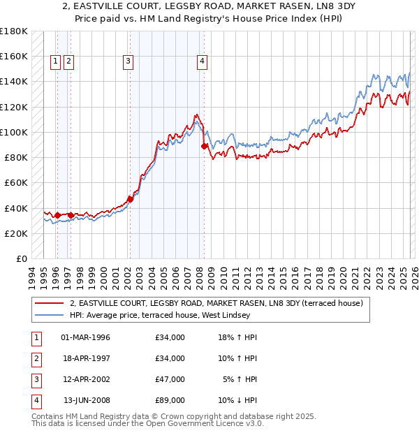 2, EASTVILLE COURT, LEGSBY ROAD, MARKET RASEN, LN8 3DY: Price paid vs HM Land Registry's House Price Index