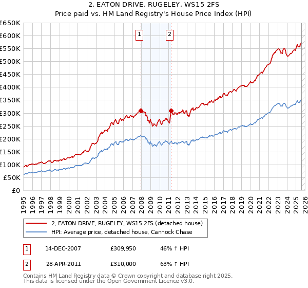 2, EATON DRIVE, RUGELEY, WS15 2FS: Price paid vs HM Land Registry's House Price Index
