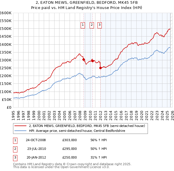 2, EATON MEWS, GREENFIELD, BEDFORD, MK45 5FB: Price paid vs HM Land Registry's House Price Index