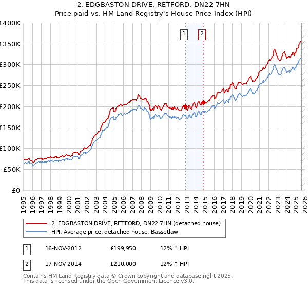2, EDGBASTON DRIVE, RETFORD, DN22 7HN: Price paid vs HM Land Registry's House Price Index