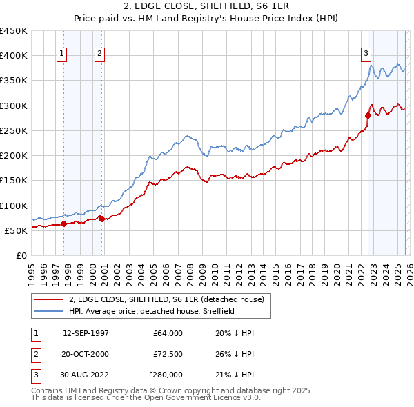 2, EDGE CLOSE, SHEFFIELD, S6 1ER: Price paid vs HM Land Registry's House Price Index