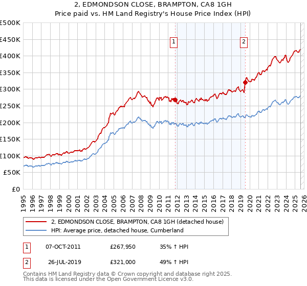 2, EDMONDSON CLOSE, BRAMPTON, CA8 1GH: Price paid vs HM Land Registry's House Price Index