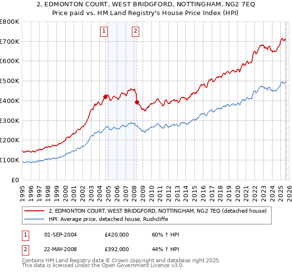 2, EDMONTON COURT, WEST BRIDGFORD, NOTTINGHAM, NG2 7EQ: Price paid vs HM Land Registry's House Price Index