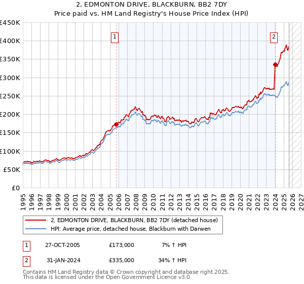 2, EDMONTON DRIVE, BLACKBURN, BB2 7DY: Price paid vs HM Land Registry's House Price Index