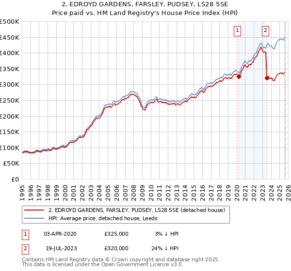2, EDROYD GARDENS, FARSLEY, PUDSEY, LS28 5SE: Price paid vs HM Land Registry's House Price Index