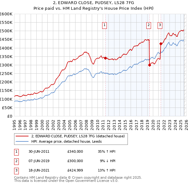 2, EDWARD CLOSE, PUDSEY, LS28 7FG: Price paid vs HM Land Registry's House Price Index