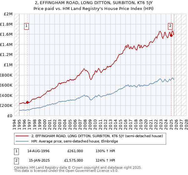 2, EFFINGHAM ROAD, LONG DITTON, SURBITON, KT6 5JY: Price paid vs HM Land Registry's House Price Index
