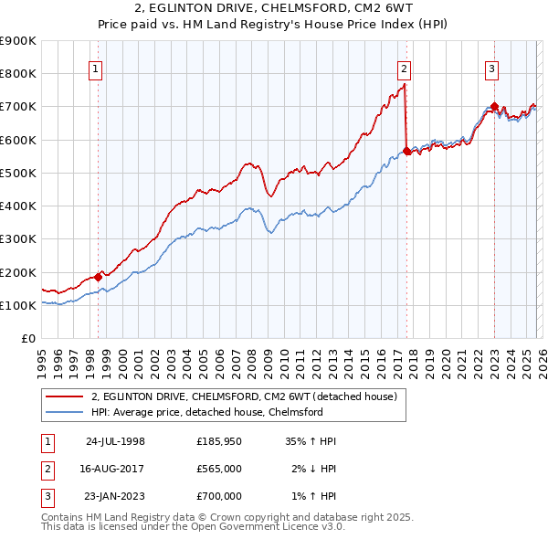 2, EGLINTON DRIVE, CHELMSFORD, CM2 6WT: Price paid vs HM Land Registry's House Price Index