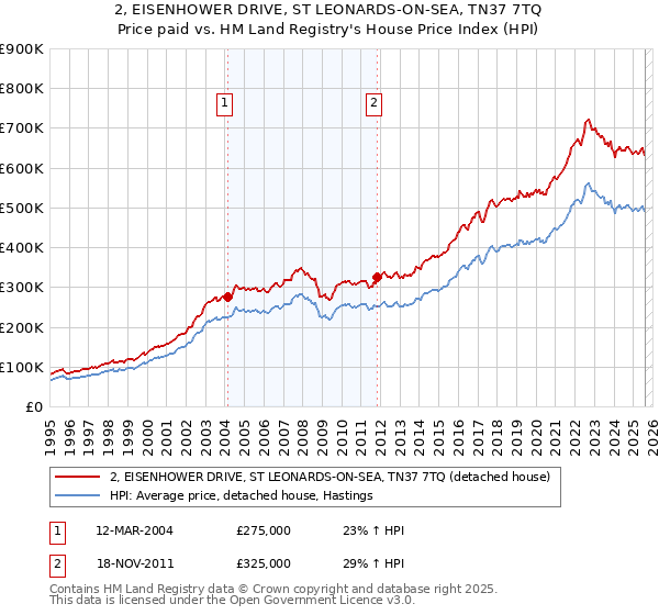 2, EISENHOWER DRIVE, ST LEONARDS-ON-SEA, TN37 7TQ: Price paid vs HM Land Registry's House Price Index