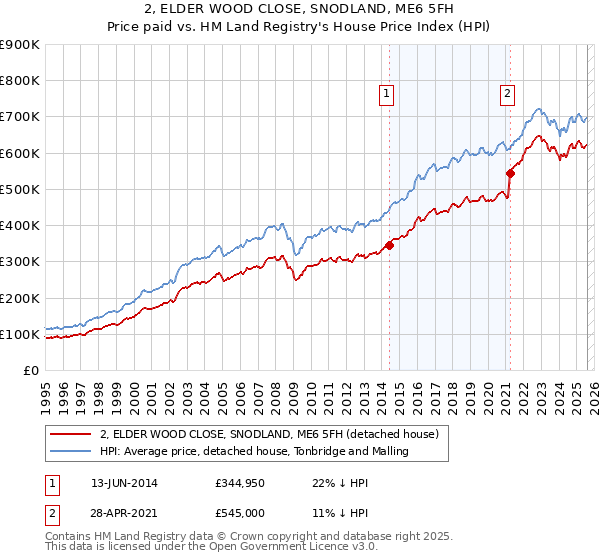 2, ELDER WOOD CLOSE, SNODLAND, ME6 5FH: Price paid vs HM Land Registry's House Price Index