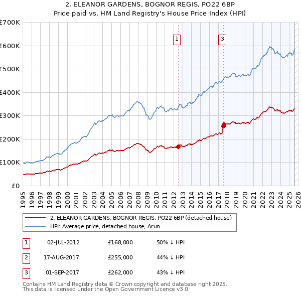 2, ELEANOR GARDENS, BOGNOR REGIS, PO22 6BP: Price paid vs HM Land Registry's House Price Index