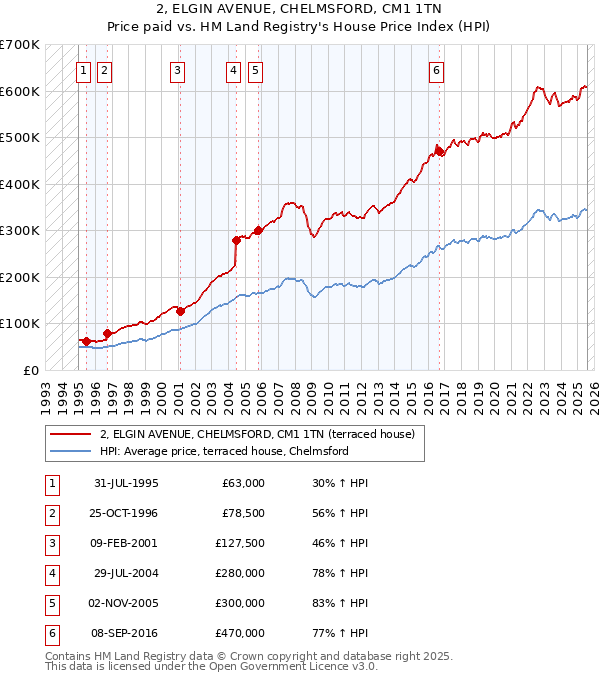 2, ELGIN AVENUE, CHELMSFORD, CM1 1TN: Price paid vs HM Land Registry's House Price Index