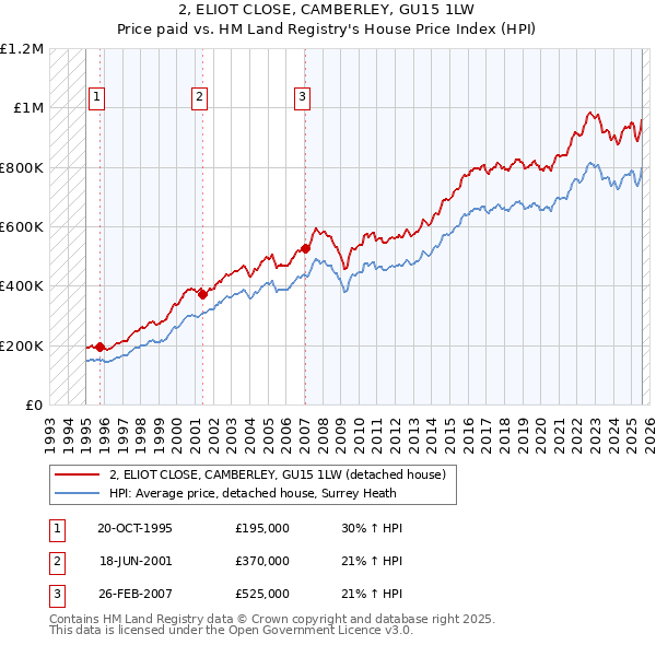 2, ELIOT CLOSE, CAMBERLEY, GU15 1LW: Price paid vs HM Land Registry's House Price Index