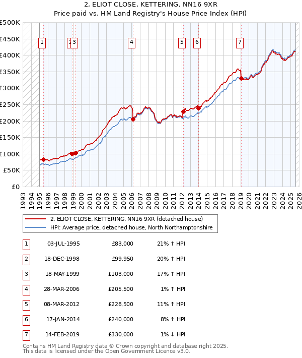2, ELIOT CLOSE, KETTERING, NN16 9XR: Price paid vs HM Land Registry's House Price Index