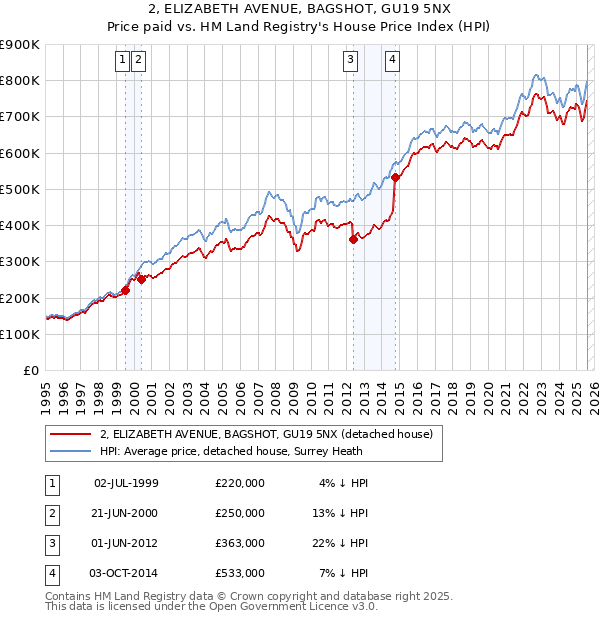 2, ELIZABETH AVENUE, BAGSHOT, GU19 5NX: Price paid vs HM Land Registry's House Price Index