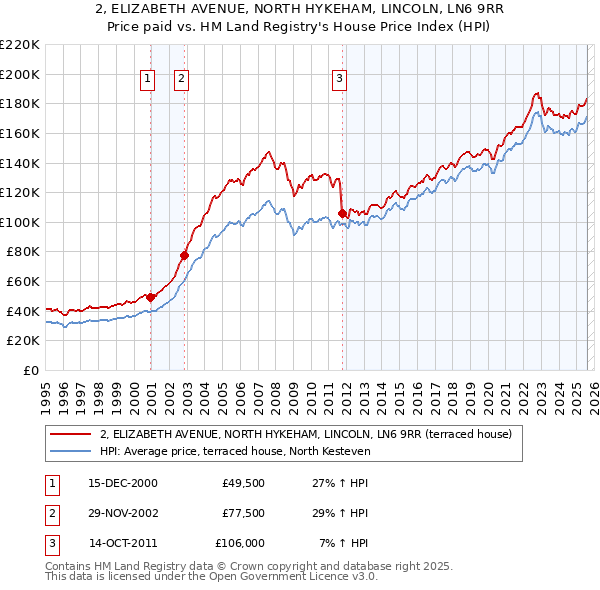 2, ELIZABETH AVENUE, NORTH HYKEHAM, LINCOLN, LN6 9RR: Price paid vs HM Land Registry's House Price Index