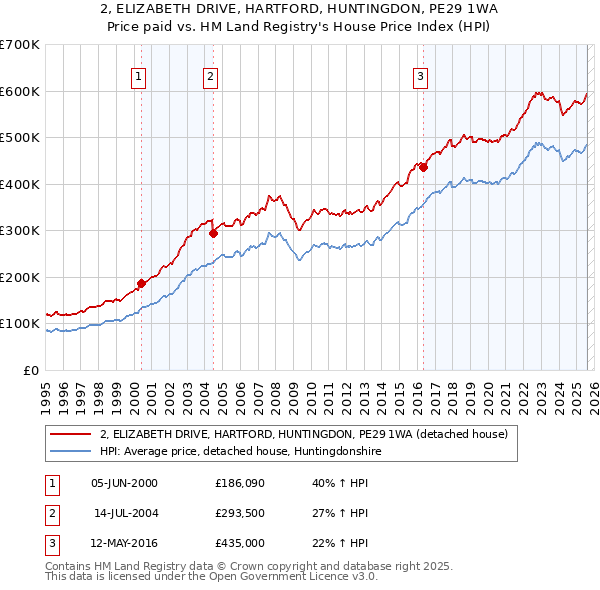 2, ELIZABETH DRIVE, HARTFORD, HUNTINGDON, PE29 1WA: Price paid vs HM Land Registry's House Price Index