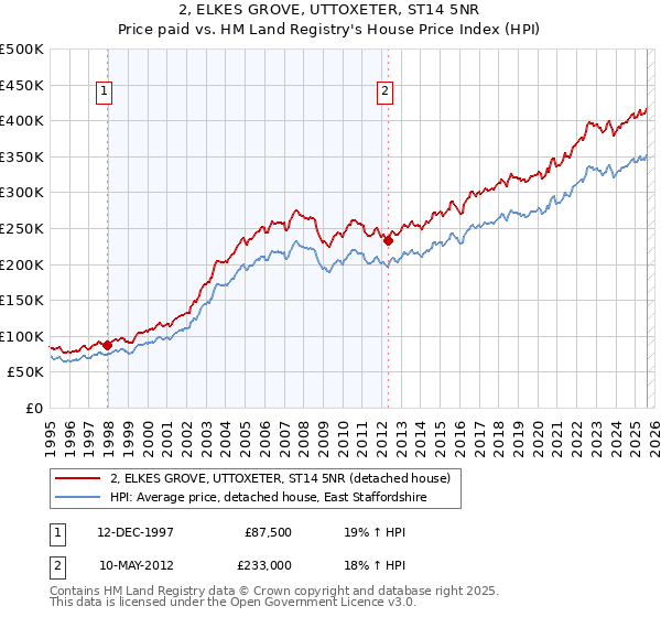 2, ELKES GROVE, UTTOXETER, ST14 5NR: Price paid vs HM Land Registry's House Price Index