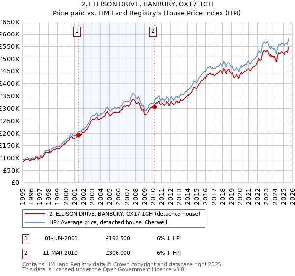 2, ELLISON DRIVE, BANBURY, OX17 1GH: Price paid vs HM Land Registry's House Price Index