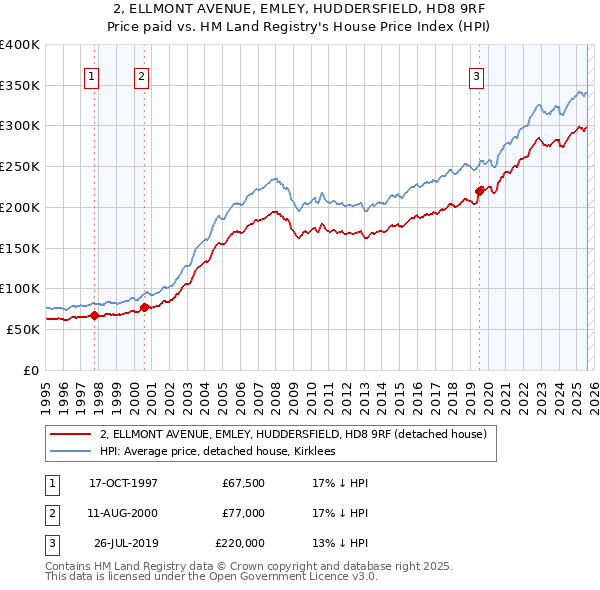 2, ELLMONT AVENUE, EMLEY, HUDDERSFIELD, HD8 9RF: Price paid vs HM Land Registry's House Price Index
