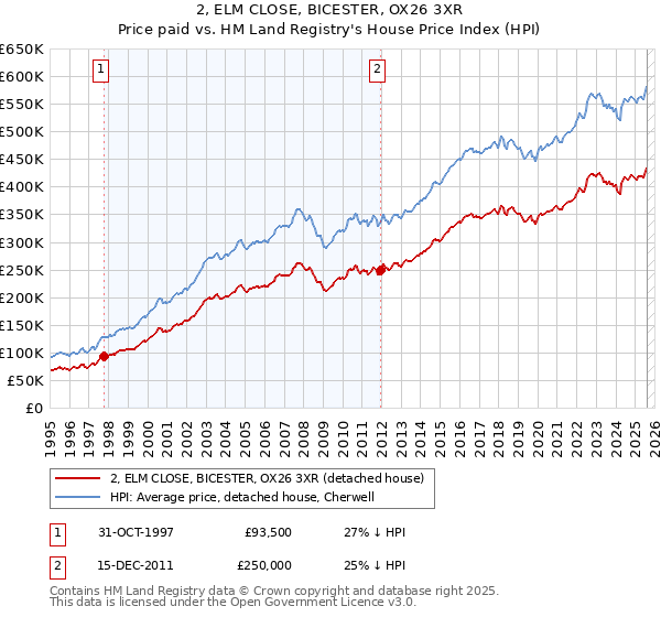 2, ELM CLOSE, BICESTER, OX26 3XR: Price paid vs HM Land Registry's House Price Index