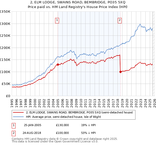 2, ELM LODGE, SWAINS ROAD, BEMBRIDGE, PO35 5XQ: Price paid vs HM Land Registry's House Price Index