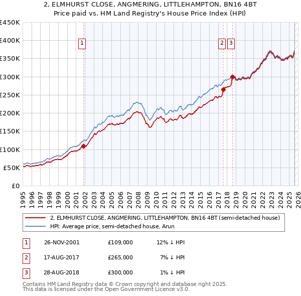 2, ELMHURST CLOSE, ANGMERING, LITTLEHAMPTON, BN16 4BT: Price paid vs HM Land Registry's House Price Index
