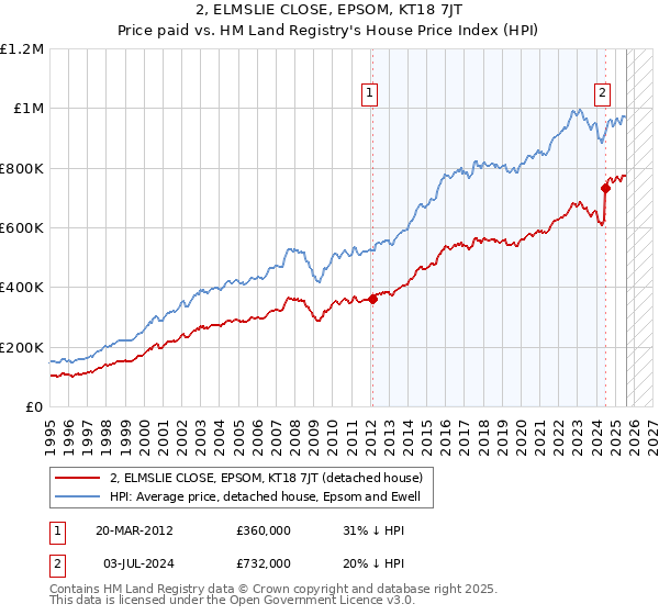 2, ELMSLIE CLOSE, EPSOM, KT18 7JT: Price paid vs HM Land Registry's House Price Index