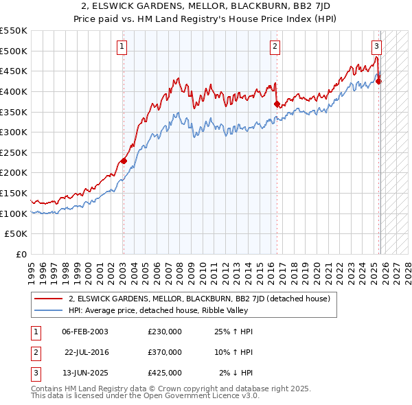 2, ELSWICK GARDENS, MELLOR, BLACKBURN, BB2 7JD: Price paid vs HM Land Registry's House Price Index