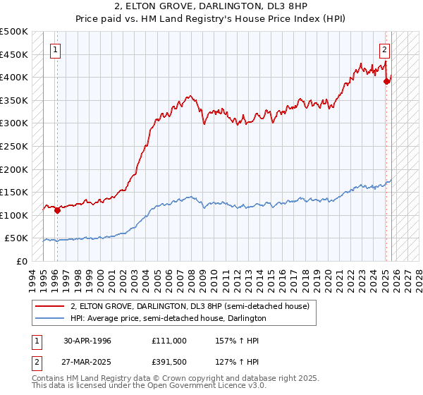 2, ELTON GROVE, DARLINGTON, DL3 8HP: Price paid vs HM Land Registry's House Price Index