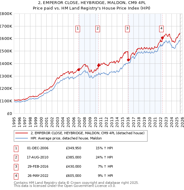 2, EMPEROR CLOSE, HEYBRIDGE, MALDON, CM9 4PL: Price paid vs HM Land Registry's House Price Index
