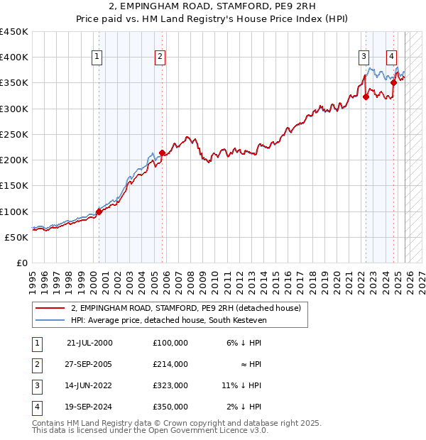 2, EMPINGHAM ROAD, STAMFORD, PE9 2RH: Price paid vs HM Land Registry's House Price Index