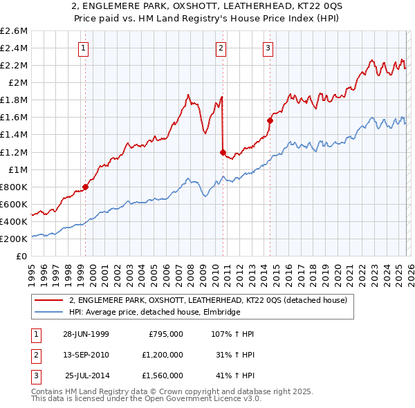 2, ENGLEMERE PARK, OXSHOTT, LEATHERHEAD, KT22 0QS: Price paid vs HM Land Registry's House Price Index