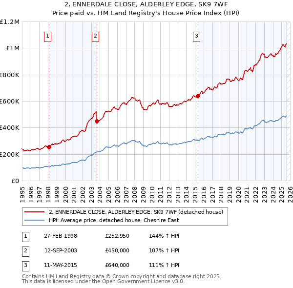 2, ENNERDALE CLOSE, ALDERLEY EDGE, SK9 7WF: Price paid vs HM Land Registry's House Price Index