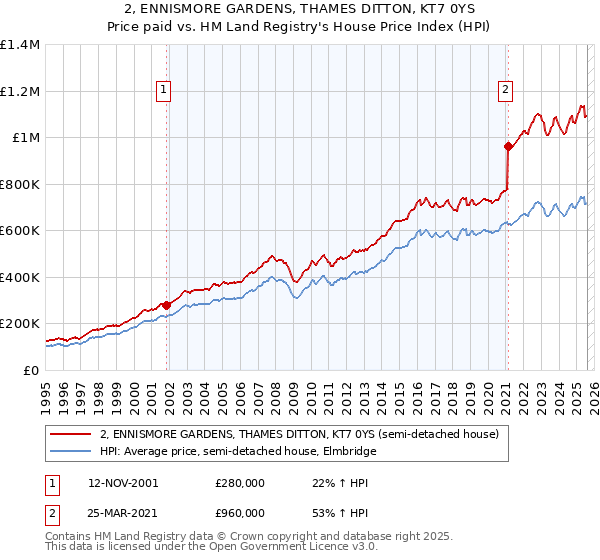 2, ENNISMORE GARDENS, THAMES DITTON, KT7 0YS: Price paid vs HM Land Registry's House Price Index