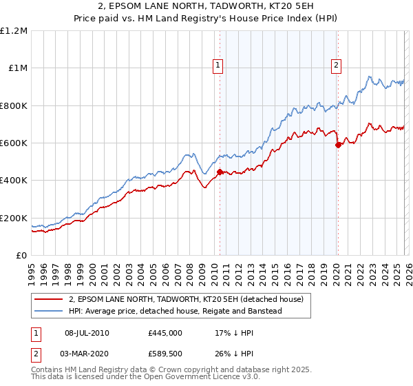 2, EPSOM LANE NORTH, TADWORTH, KT20 5EH: Price paid vs HM Land Registry's House Price Index