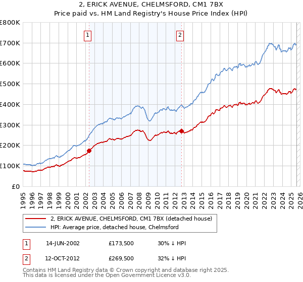 2, ERICK AVENUE, CHELMSFORD, CM1 7BX: Price paid vs HM Land Registry's House Price Index