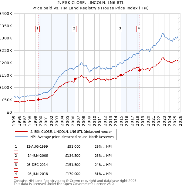 2, ESK CLOSE, LINCOLN, LN6 8TL: Price paid vs HM Land Registry's House Price Index