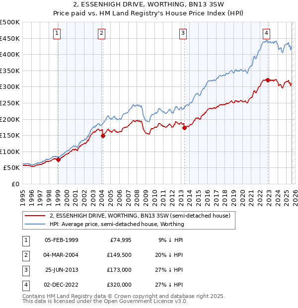 2, ESSENHIGH DRIVE, WORTHING, BN13 3SW: Price paid vs HM Land Registry's House Price Index